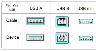 Які види USB портів, роз'ємів, кабелів?