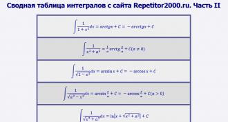 Integrály exponenciální funkce
